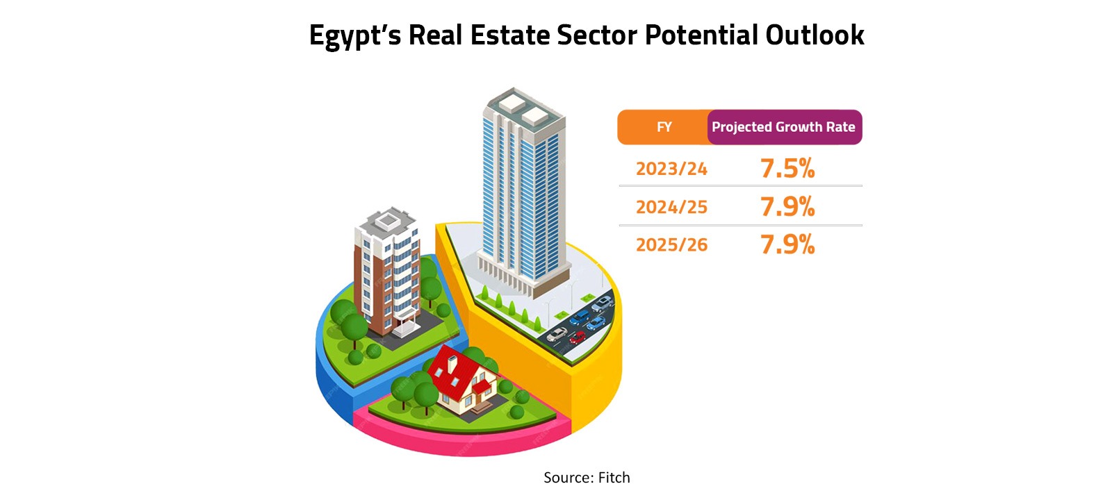 Egypt’s Real Estate Sector Potential Outlook